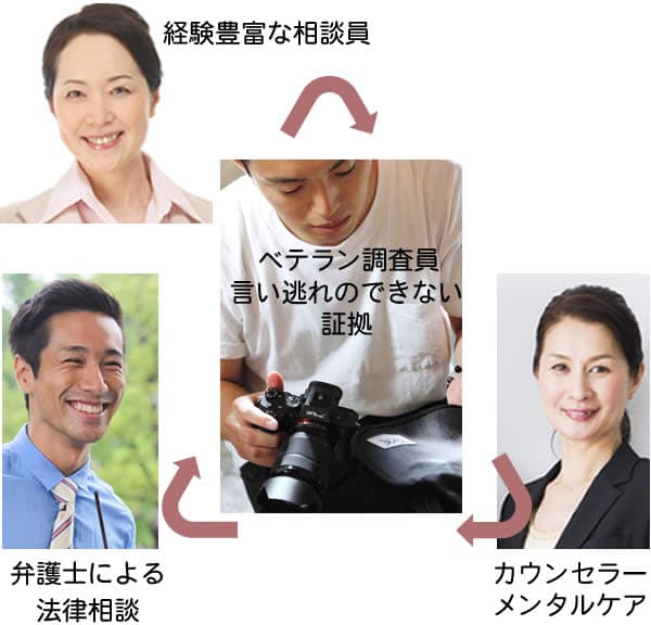 探偵の浮気調査/不倫調査からカウンセラー、弁護士によるサポート